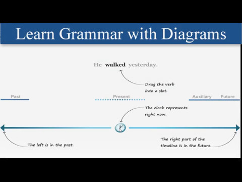 English Verbs Timeline Chart