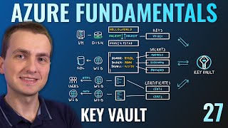 AZ-900 Episode 27 | Azure Key Vault | Secret, Key and Certificate Management