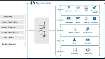 Enable Azure Monitor for Virtual Machines