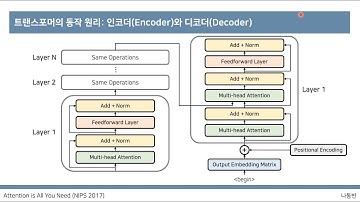 [딥러닝 기계 번역] Transformer: Attention Is All You Need (꼼꼼한 딥러닝 논문 리뷰와 코드 실습)