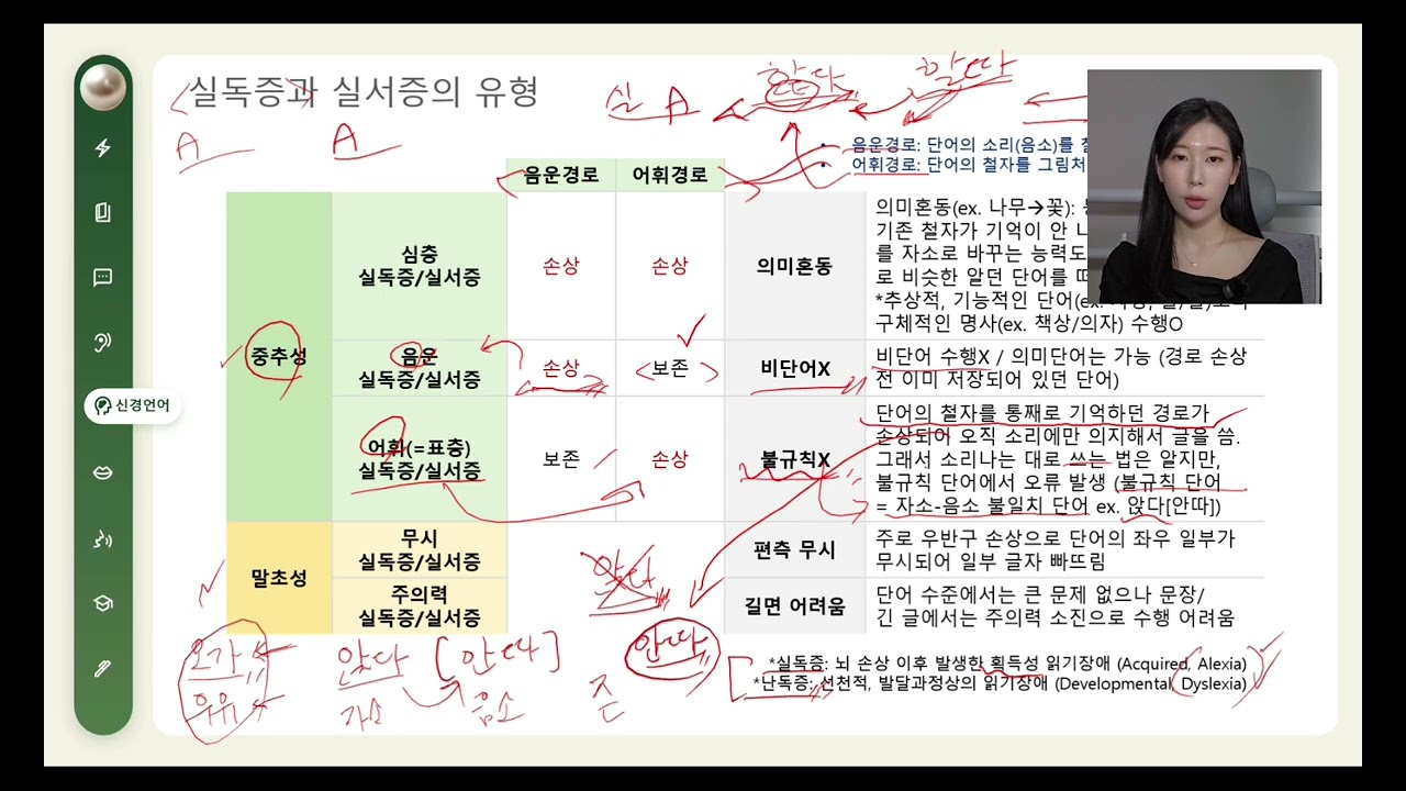 언어재활사 국가고시 | 신경언어장애 43강 | 실독증과 실서증의 유형