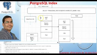PostgreSQL Index best explanation | PostgreSQL Indexes detailed explanation | Index VD#12