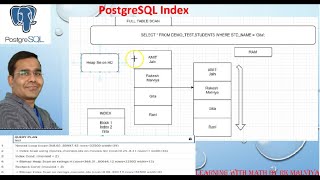 PostgreSQL Index best explanation in Hindi | PostgreSQL Indexes Details explanation | Index VD#12