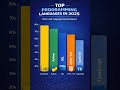 2025 most used programming languages 😱 #javascript #python #sql #html #typescript #developer