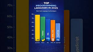 2025 most used programming languages 😱 #javascript #python #sql #html #typescript #developer