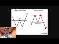 Chart Patterns | Double Tops/Bottoms