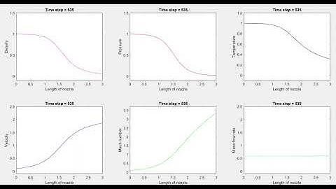 quassi 1d supersonic nozzle flow - MacCormack method - Non_conservative flow