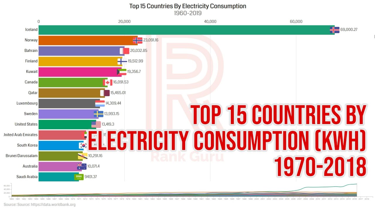 Top 15 Countries By Electricity Consumption 1960-2019 - YouTube