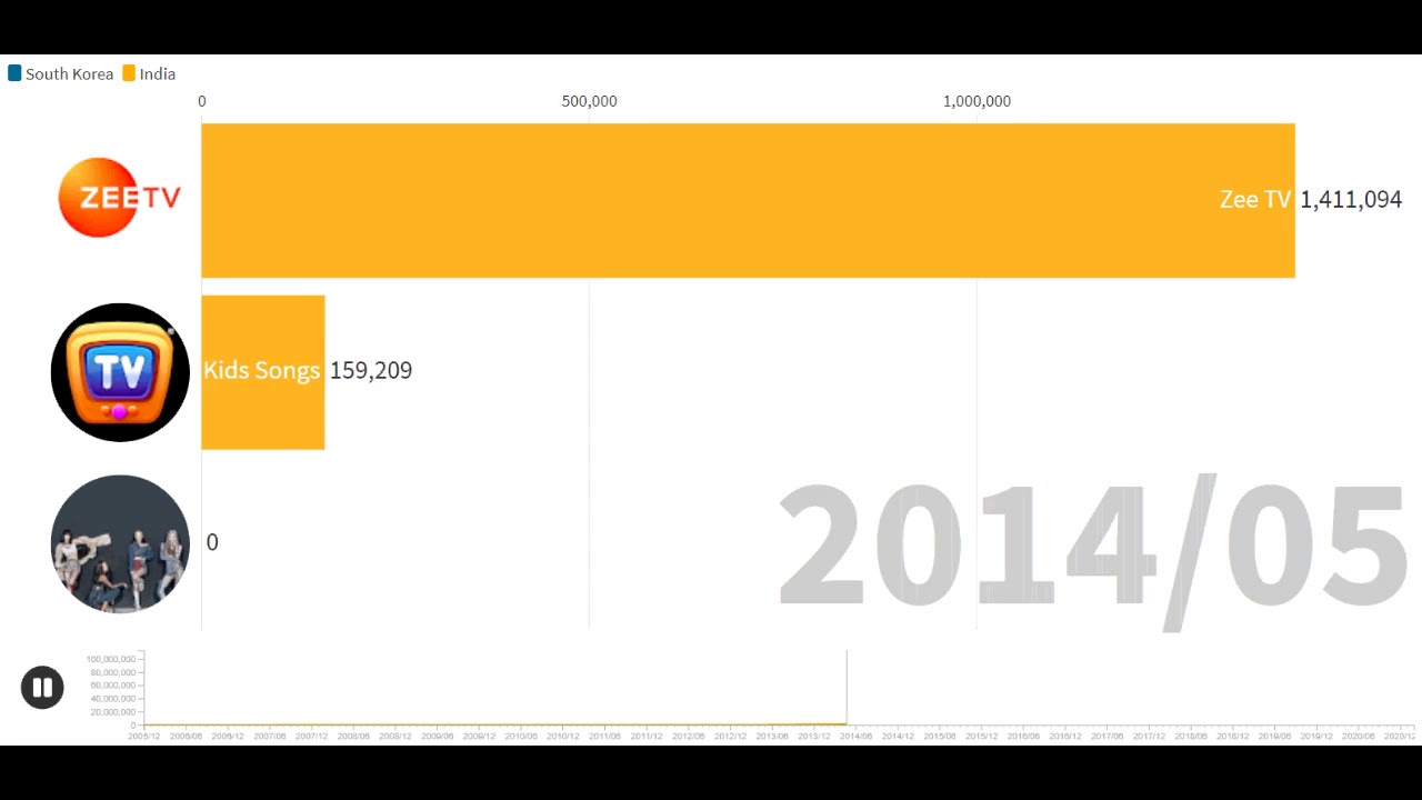 ChuChu TV vs BLACKPINK vs Zee TV - Sub Count History (2005-2021)