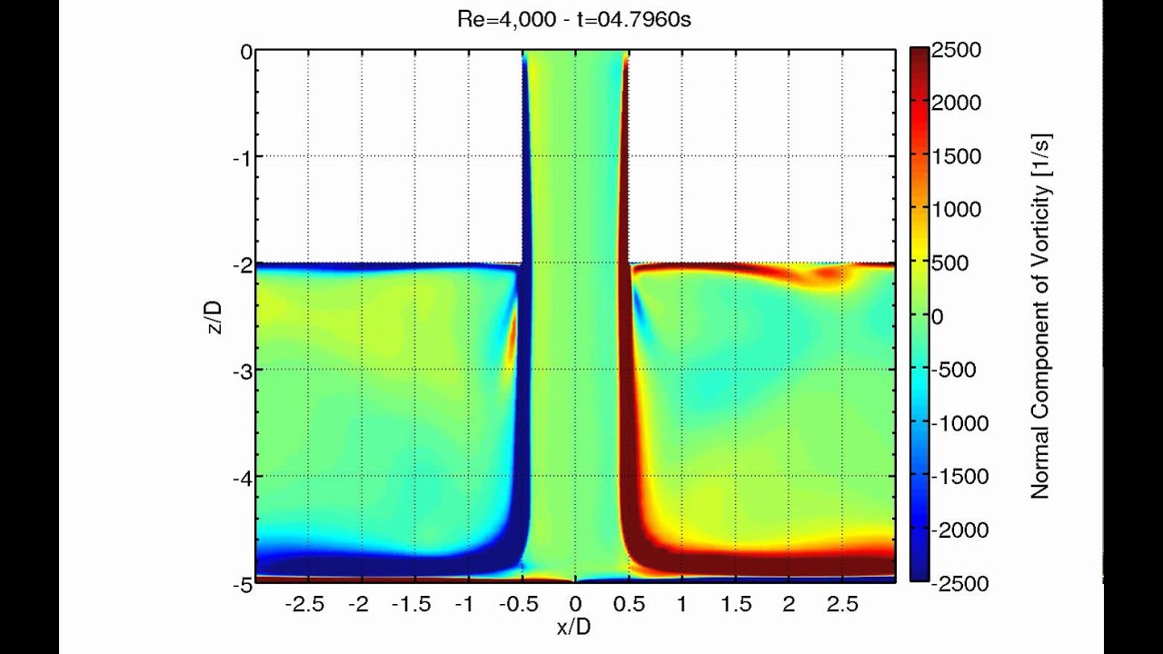 Single Impingement Jet Vorticity - y/D=6 - YouTube