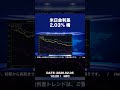 【速報】米国債10年金利2.03%、横ばい続き【解説】