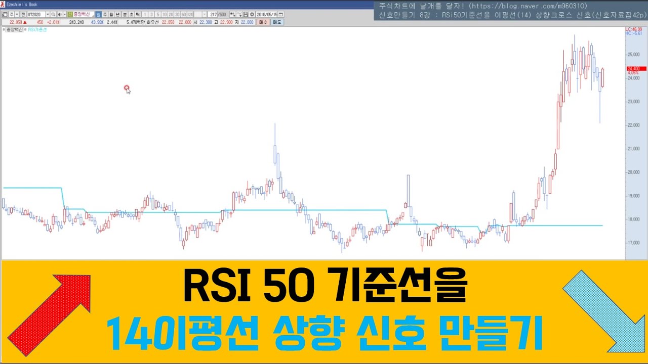 신호8강 : RSi 50 기준선을 이평선(14) 상향 크로스 신호