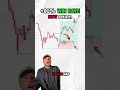 STOP Missing Trades! 🔥 Use This 80% Win Rate FVG Strategy INSTEAD