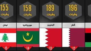 ترتيب الدول العربية من حيث عدد الوفيات اليوم 30 أغسطس 2020