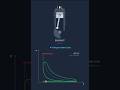 IC Engine Otto cycle Animation #shorts