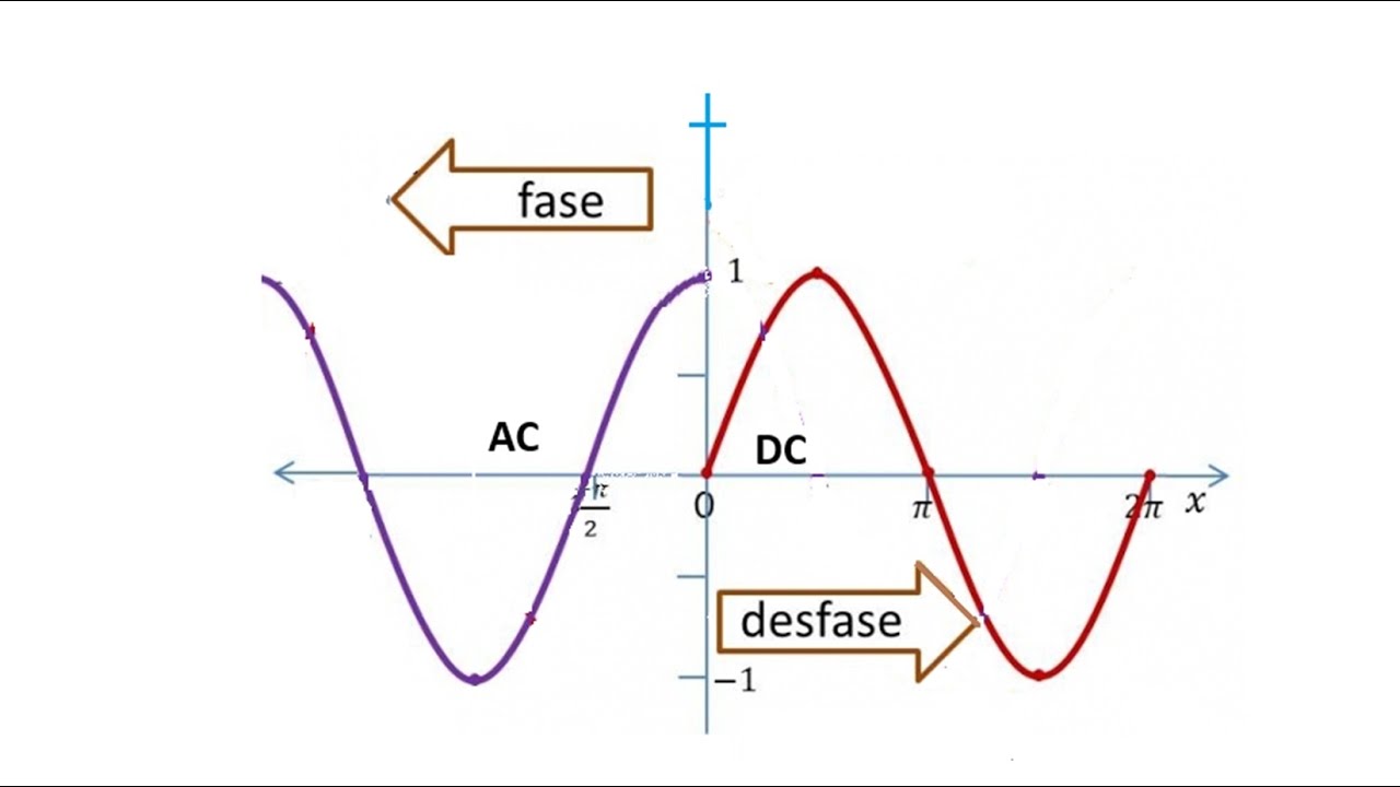 EXPLICACIÓN DE LO QUE SIGNIFICA, FASE Y DESFASE, APLICABLE A LA