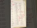 #English for #JEEE #PCS #UPSC #IBPS #IELTS #Toefl #pte #English #englishSynonyms and Antonyms (1)