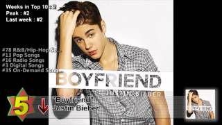 Top 10 Songs - Week Of April 21, 2012