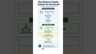 Why Dawson County Schools Split Grades 6-7 and 8-9 (Not What You'd Expect)