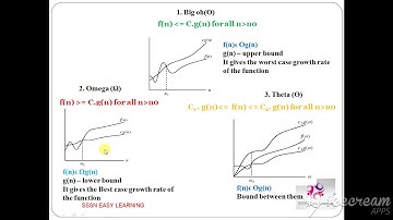 What is asymptotic notation? | Tamil | 3 mins | Time Complexity | Beginners