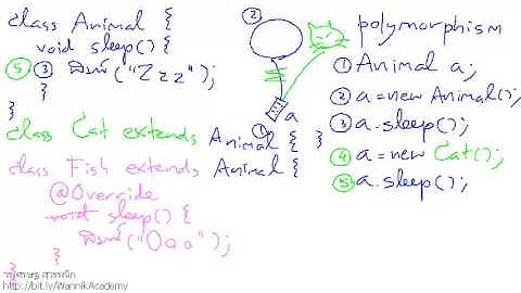 [java] กลไก polymorphism