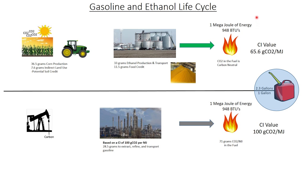 Ethanol Reducing More Carbon - YouTube