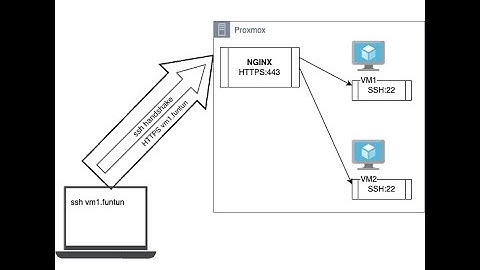 How to expose ssh on https tunnel