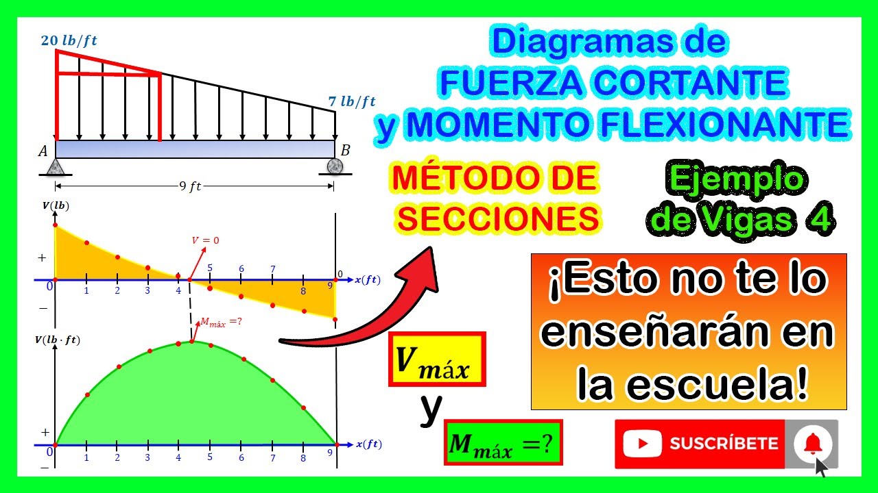 Diagrama de Fuerza Cortante y Momento Flector Carga Trapezoidal | Viga con Carga trapezoidal