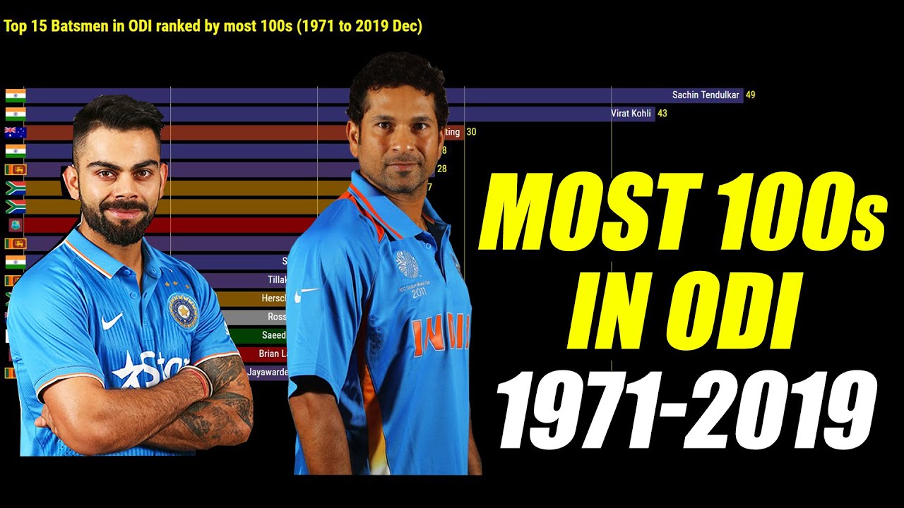 Top 15 Batsmen in ODI with Most 100s (1971 to 2019 Dec) - YouTube