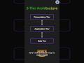 3-Tier Architecture: Your App's Missing Piece #aws #ec2 #shorts
