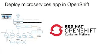 Deploy microservices app to Openshift