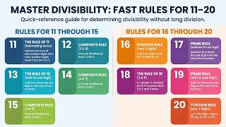 Master Divisibility Tests 11-20 for SSC Bank Divisibility Rules for 11 to 20 Explained