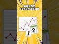 日経平均4万円台で資産は増えている？早めに享受しよう！#株式投資 #日経平均 #日本株 https://youtu.be/4vfIyTXmRME?si=OGPGZggXKWCiasPK