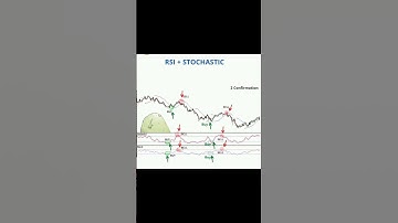RSI & Stochastic Indicators Timeframe #intraday #shorts #trading #sharemarket
