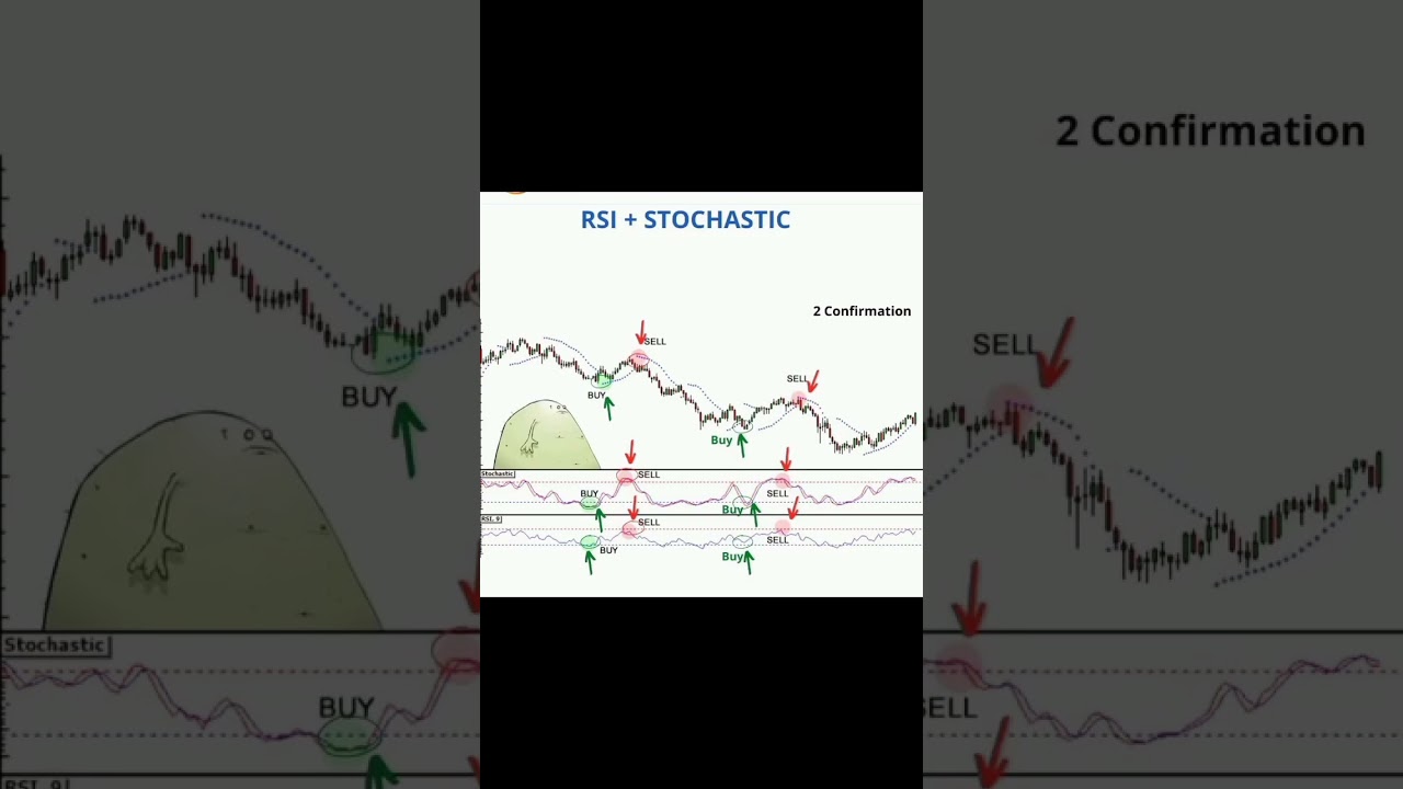 RSI & Stochastic Indicators Timeframe 