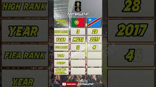 Portugal vs DR Congo – FIFA Rank, Points & World Cup History (2026)