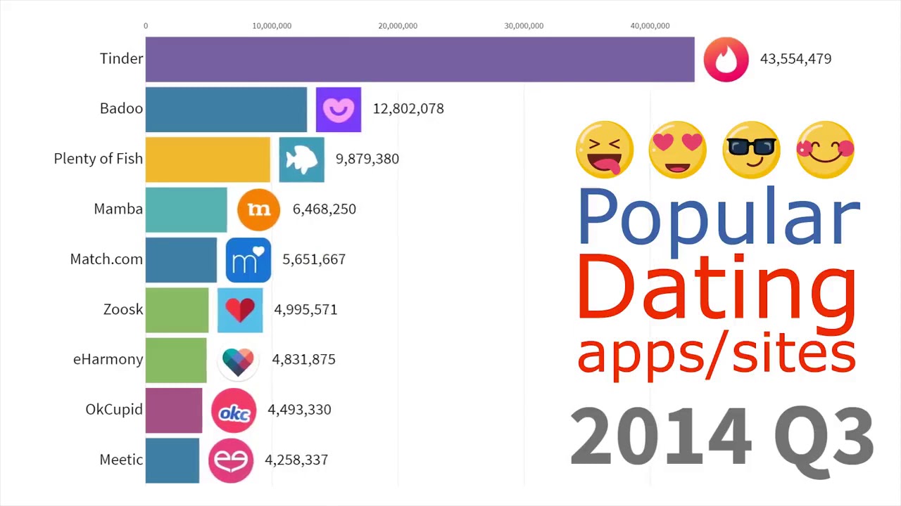 most common dating apps