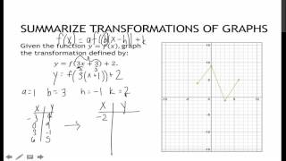 56 Summarize Transformations of Graphs (2.6)
