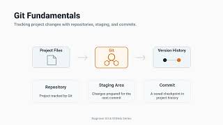 Git Fundamentals: Your First Repository and Commit | Part 1