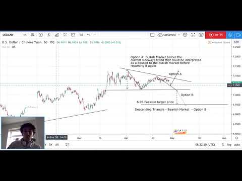 USDCNY Forecast with Technical Analysis - USD/CNY Forecast today - US Dollar/Chinese Yuan - Forex