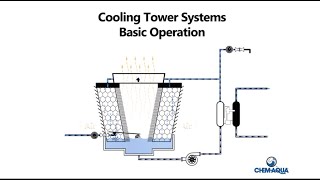 Cooling Tower Basic Operation