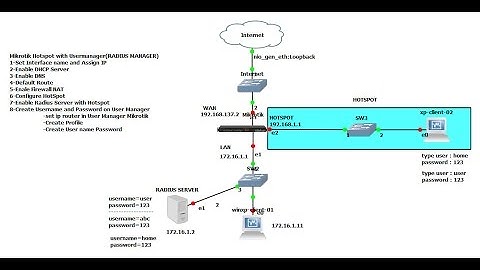 Real LAB GNS3 : Mikrotik Hotspot with User Manager_P02