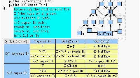 Java Tutorial 24.28: Generic types and Wildcard types