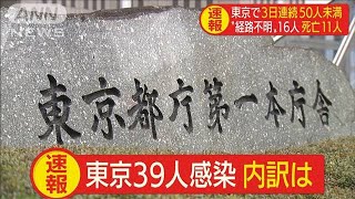 東京39人感染　16人が“経路不明”　陽性率7.5％(20/05/08)