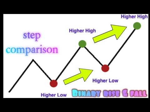 Rise and Fall Strategy Binary.com 4-5 tick Step Comparison