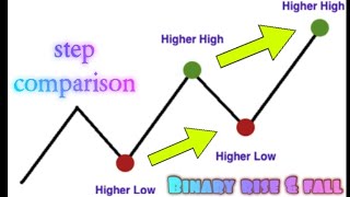 Celebrity Rise and Fall Strategy Binary.com 4-5 tick Step Comparison Wealth