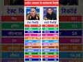 अजीत अगरकर के बल्लेबाजी रिकॉर्ड ajit agarkar on rishabh pant #cricket #gk #short