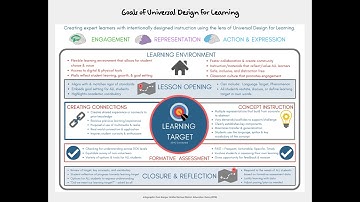 UDL in 15 Minutes with Melanie Smith with audio descriptions