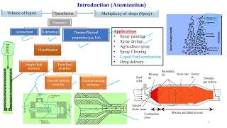 Introduction of Atomization