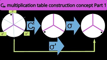 C3v multiplication table construction part 1 | By AJIT KANSHIDE BHARATIYA